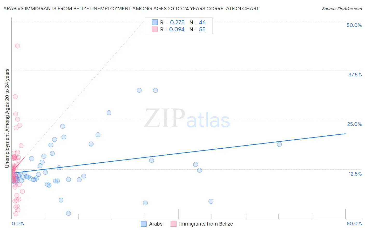 Arab vs Immigrants from Belize Unemployment Among Ages 20 to 24 years