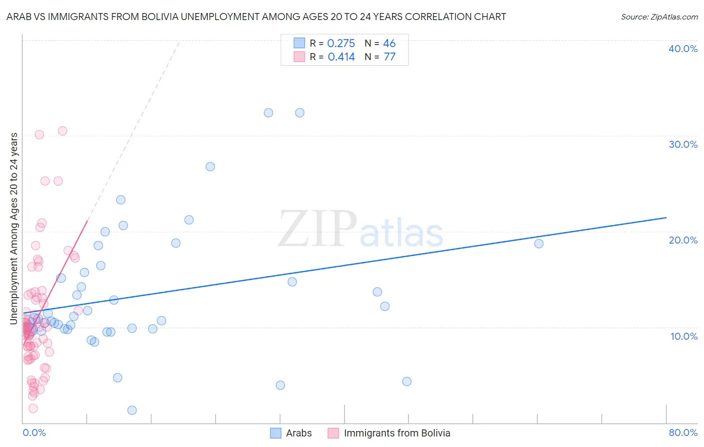 Arab vs Immigrants from Bolivia Unemployment Among Ages 20 to 24 years