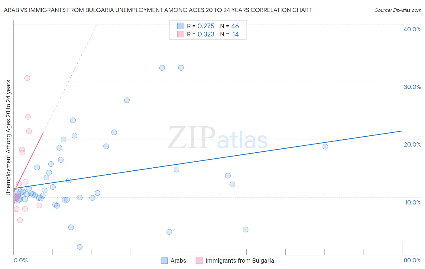 Arab vs Immigrants from Bulgaria Unemployment Among Ages 20 to 24 years