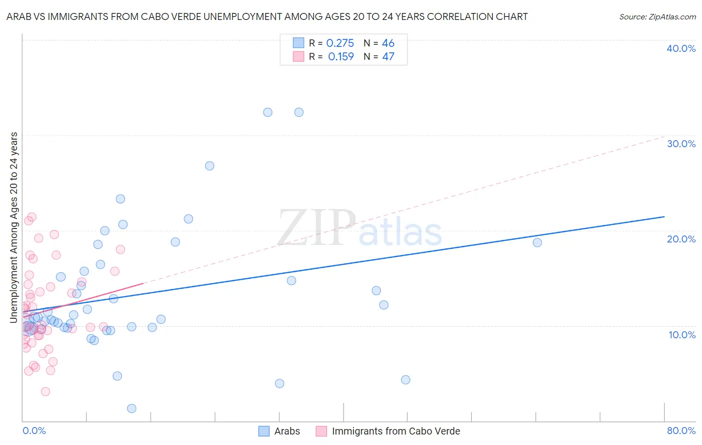 Arab vs Immigrants from Cabo Verde Unemployment Among Ages 20 to 24 years