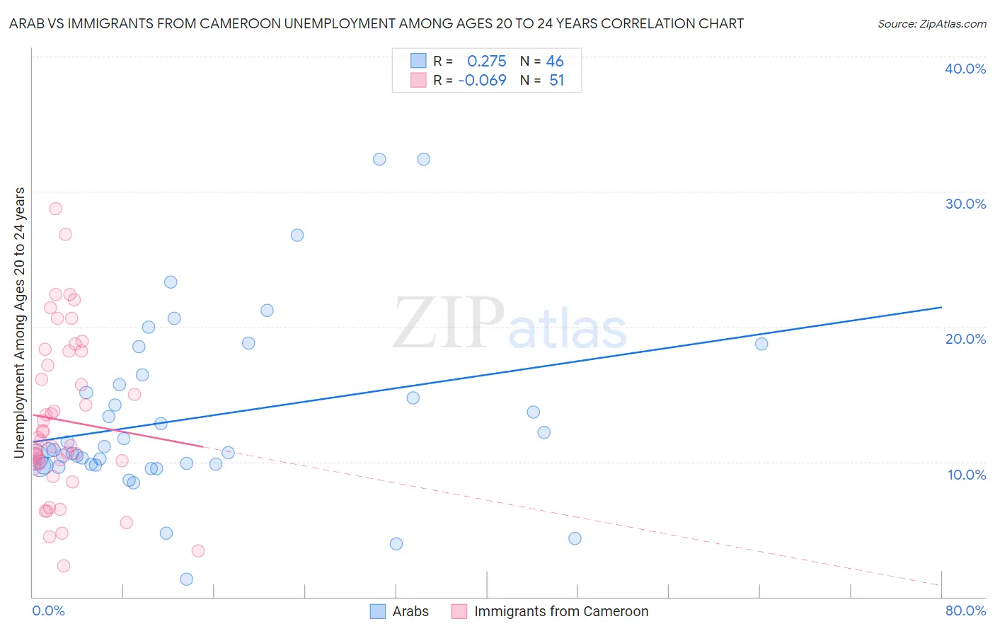Arab vs Immigrants from Cameroon Unemployment Among Ages 20 to 24 years