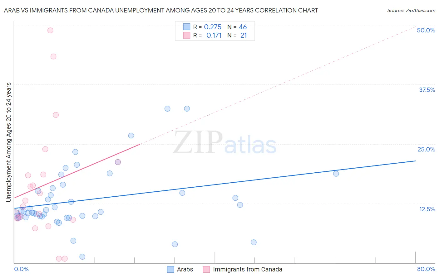 Arab vs Immigrants from Canada Unemployment Among Ages 20 to 24 years