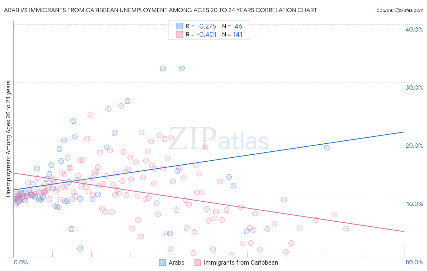 Arab vs Immigrants from Caribbean Unemployment Among Ages 20 to 24 years