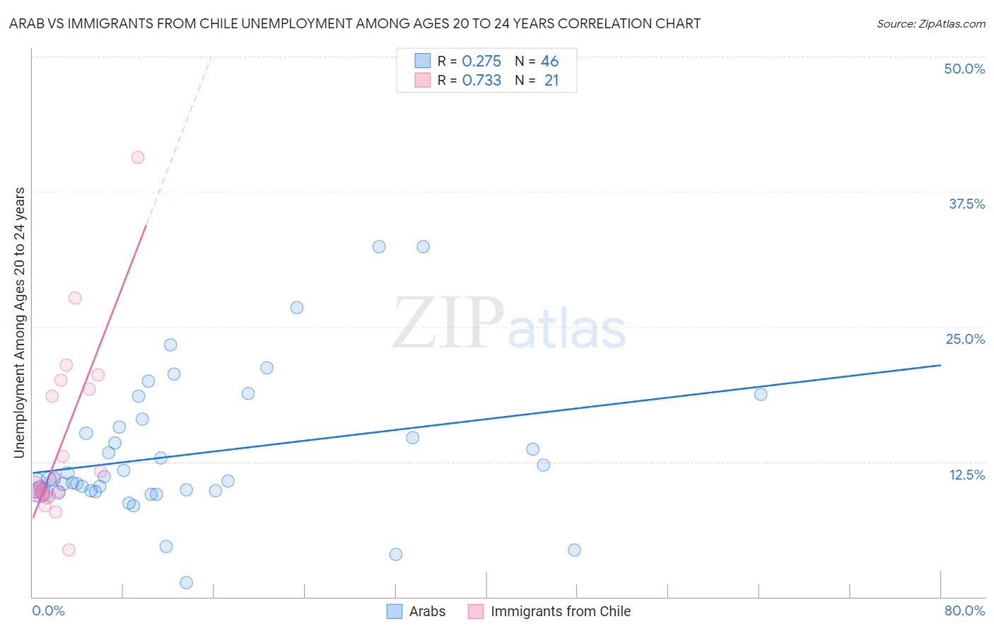 Arab vs Immigrants from Chile Unemployment Among Ages 20 to 24 years