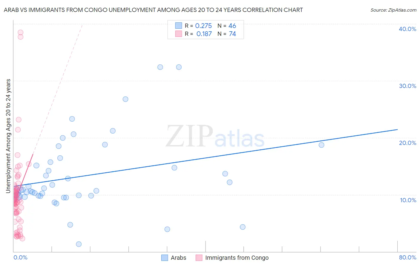 Arab vs Immigrants from Congo Unemployment Among Ages 20 to 24 years