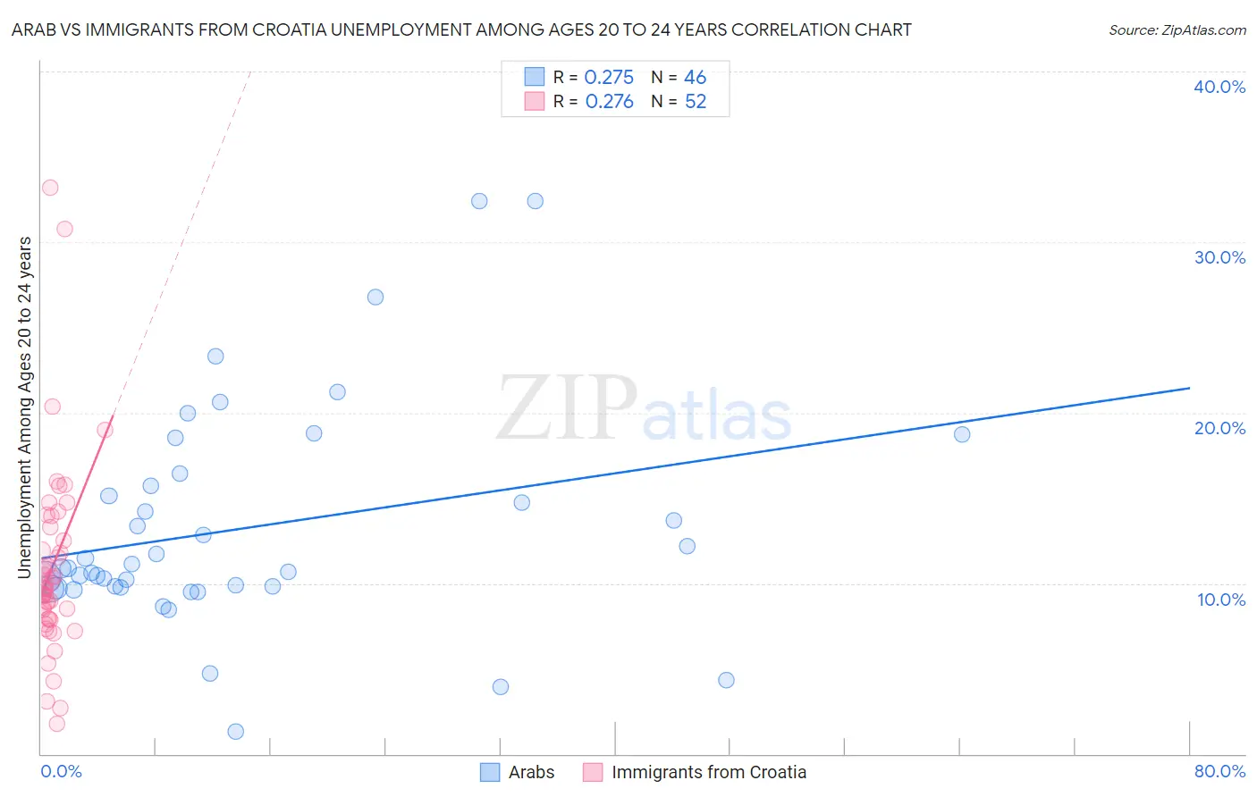 Arab vs Immigrants from Croatia Unemployment Among Ages 20 to 24 years