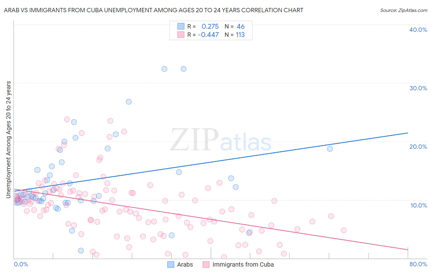 Arab vs Immigrants from Cuba Unemployment Among Ages 20 to 24 years