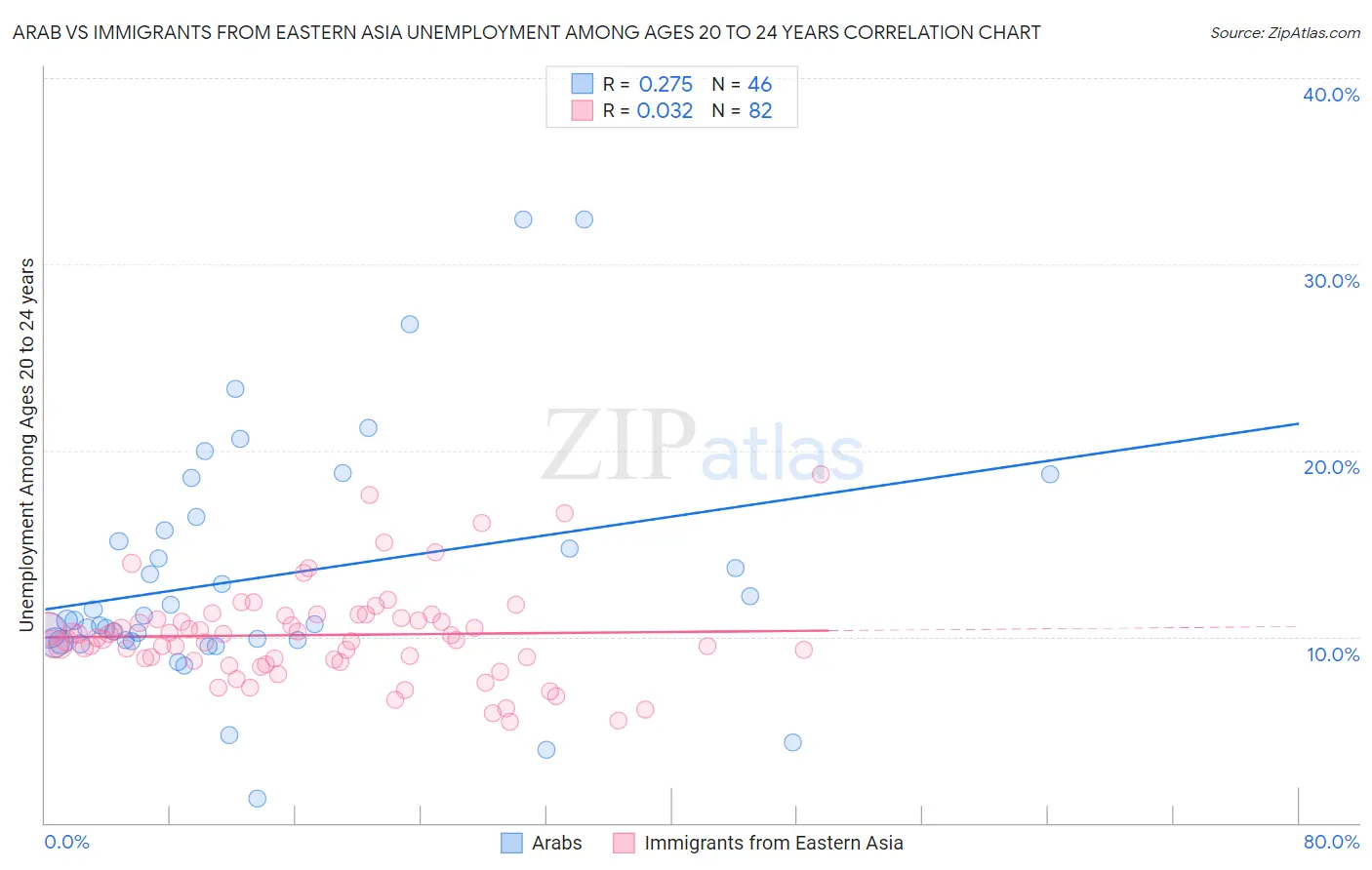Arab vs Immigrants from Eastern Asia Unemployment Among Ages 20 to 24 years