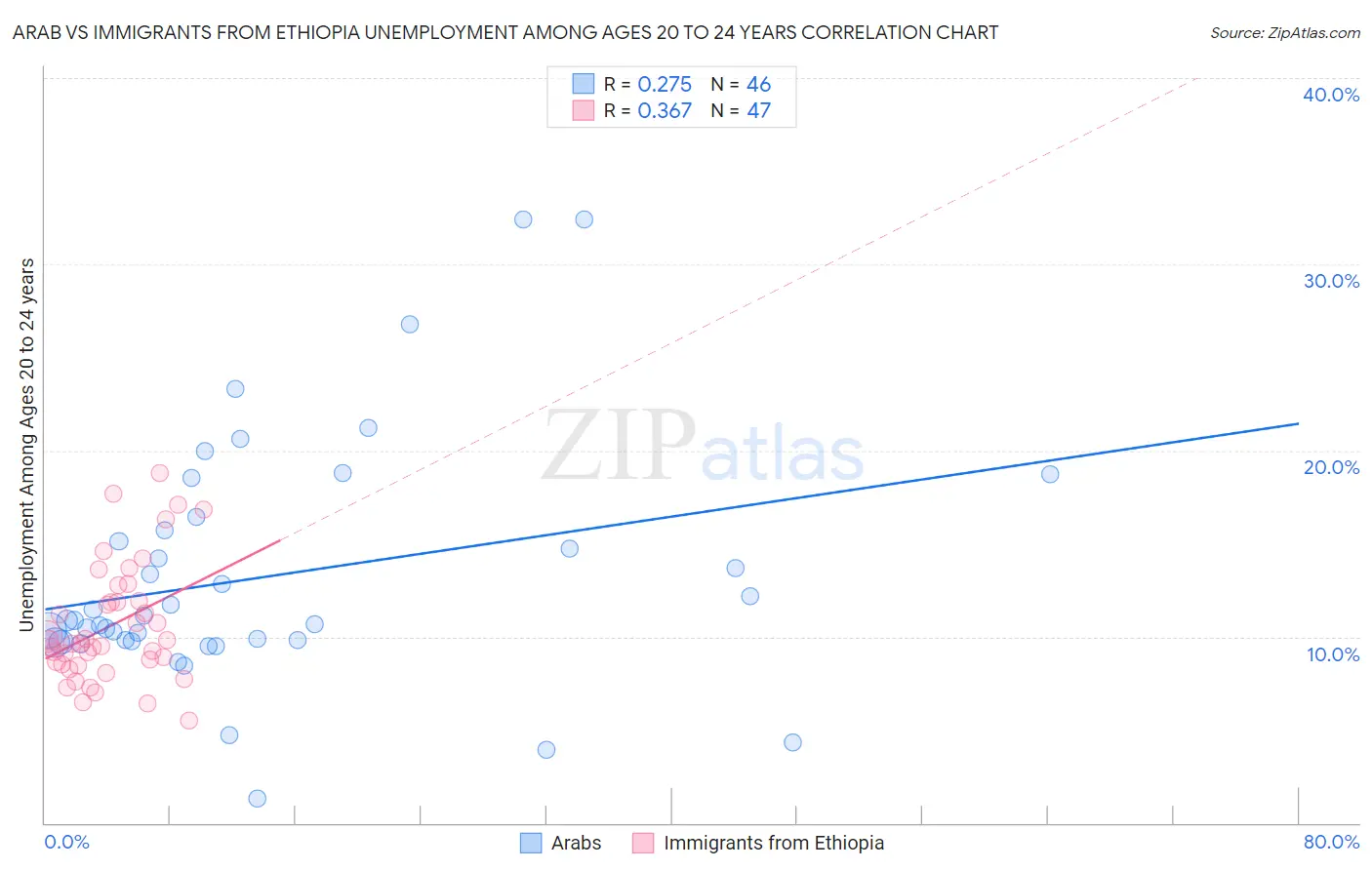 Arab vs Immigrants from Ethiopia Unemployment Among Ages 20 to 24 years