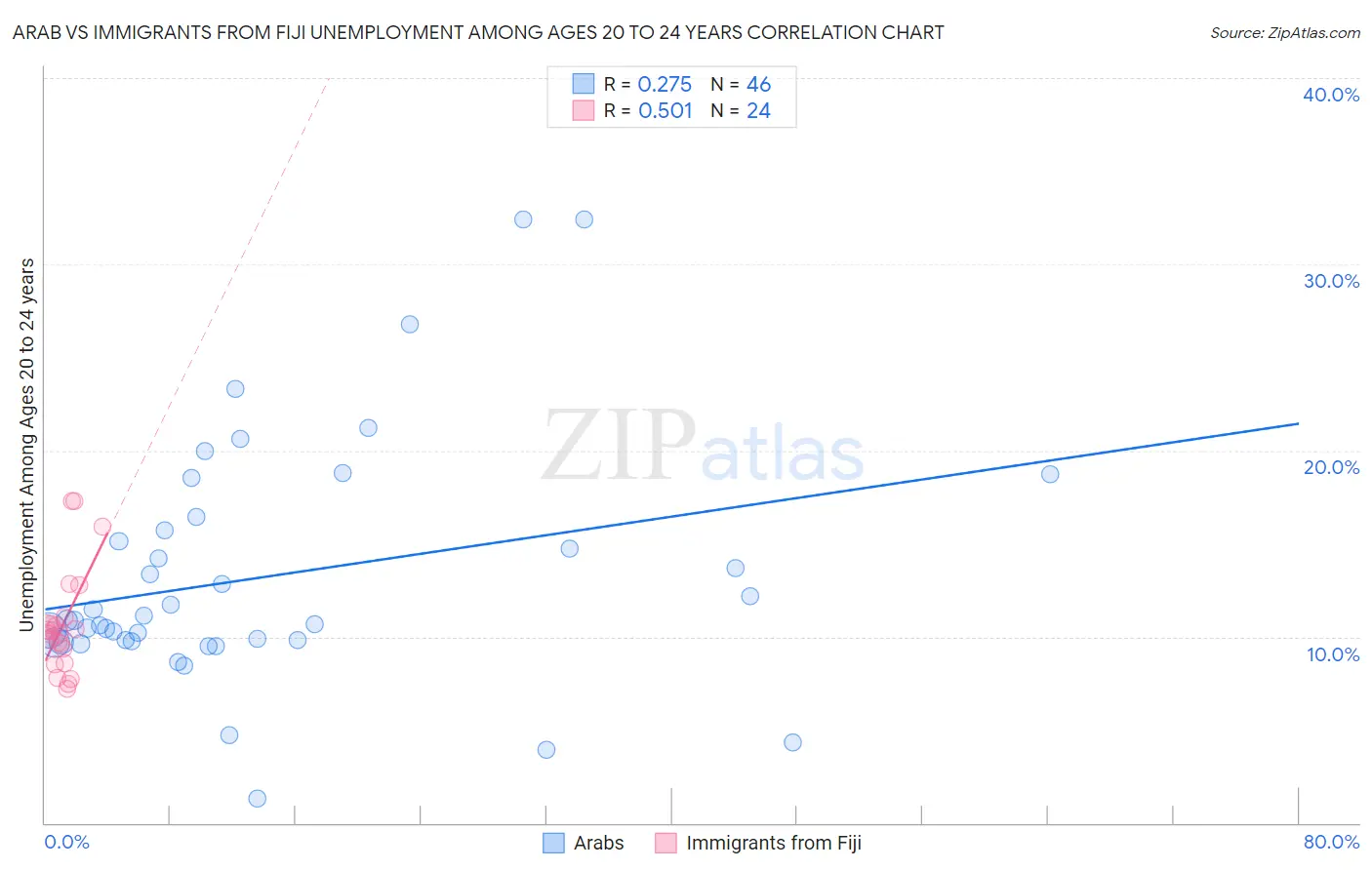Arab vs Immigrants from Fiji Unemployment Among Ages 20 to 24 years