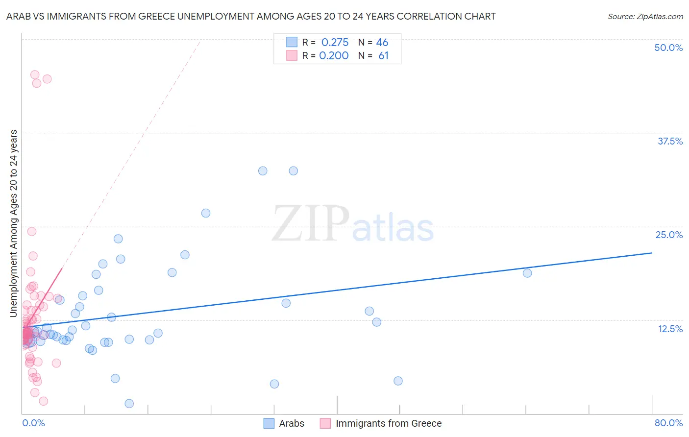 Arab vs Immigrants from Greece Unemployment Among Ages 20 to 24 years