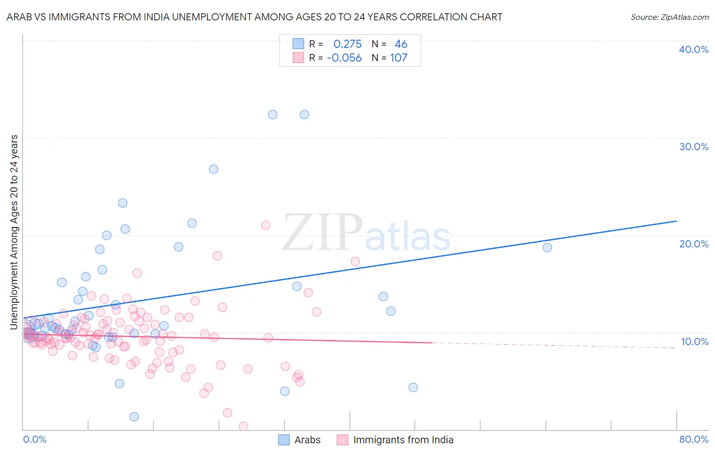 Arab vs Immigrants from India Unemployment Among Ages 20 to 24 years