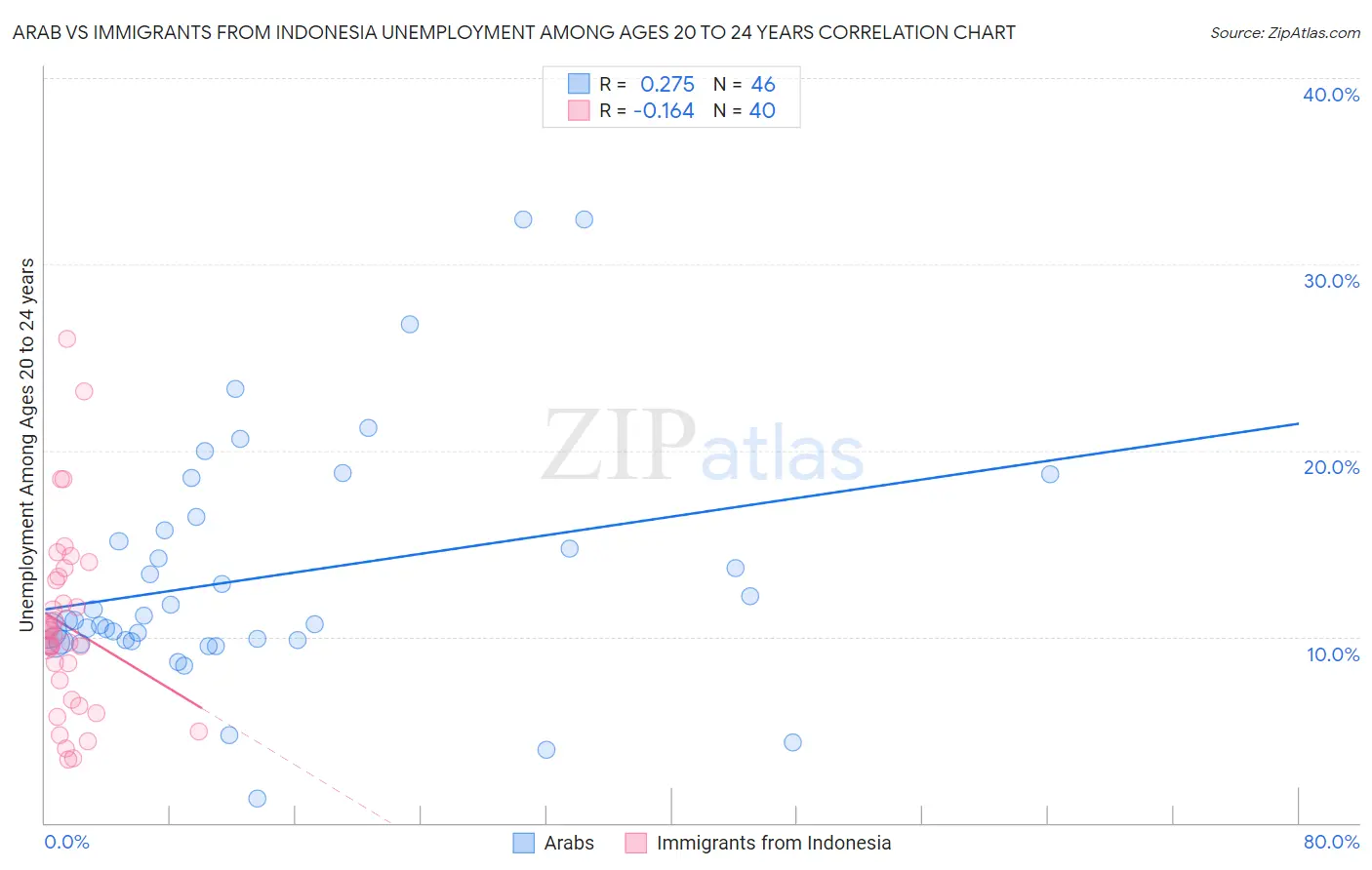 Arab vs Immigrants from Indonesia Unemployment Among Ages 20 to 24 years