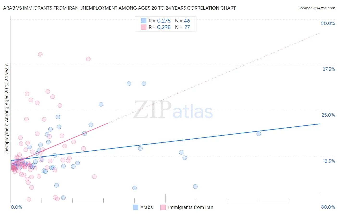 Arab vs Immigrants from Iran Unemployment Among Ages 20 to 24 years