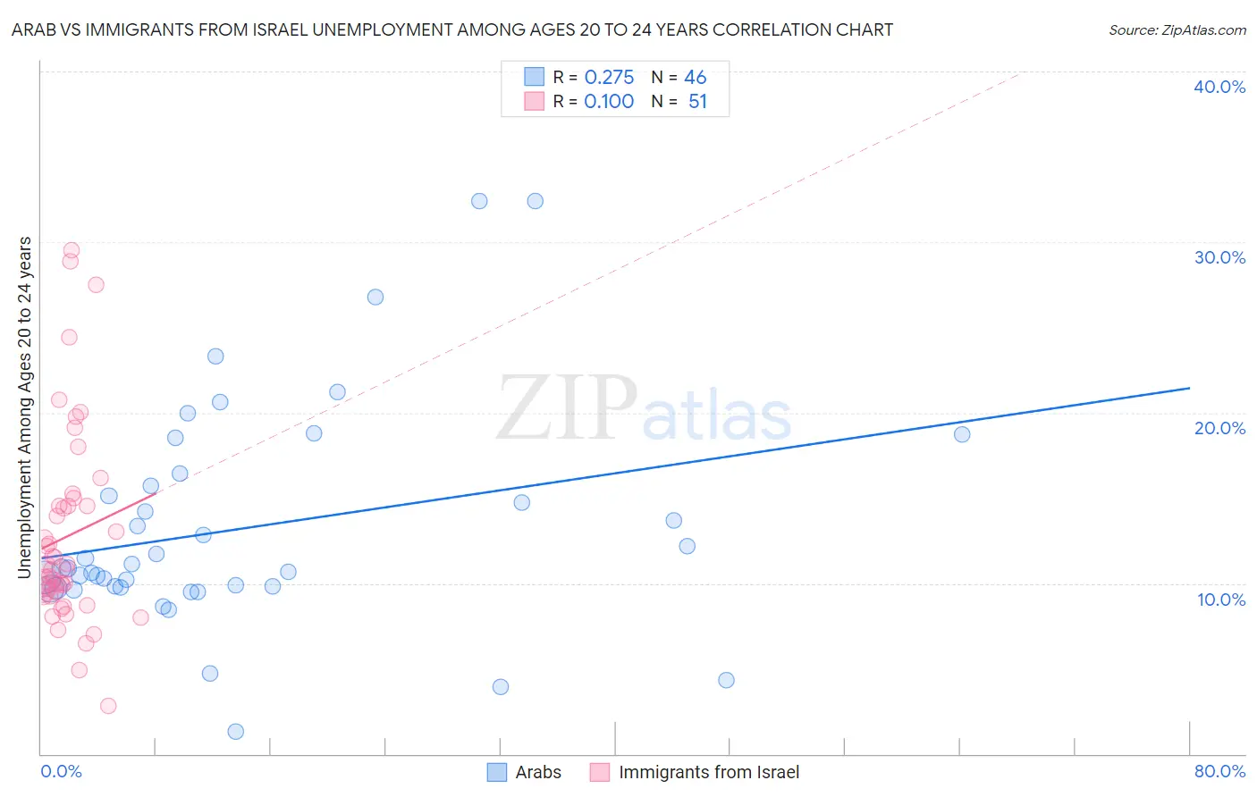 Arab vs Immigrants from Israel Unemployment Among Ages 20 to 24 years