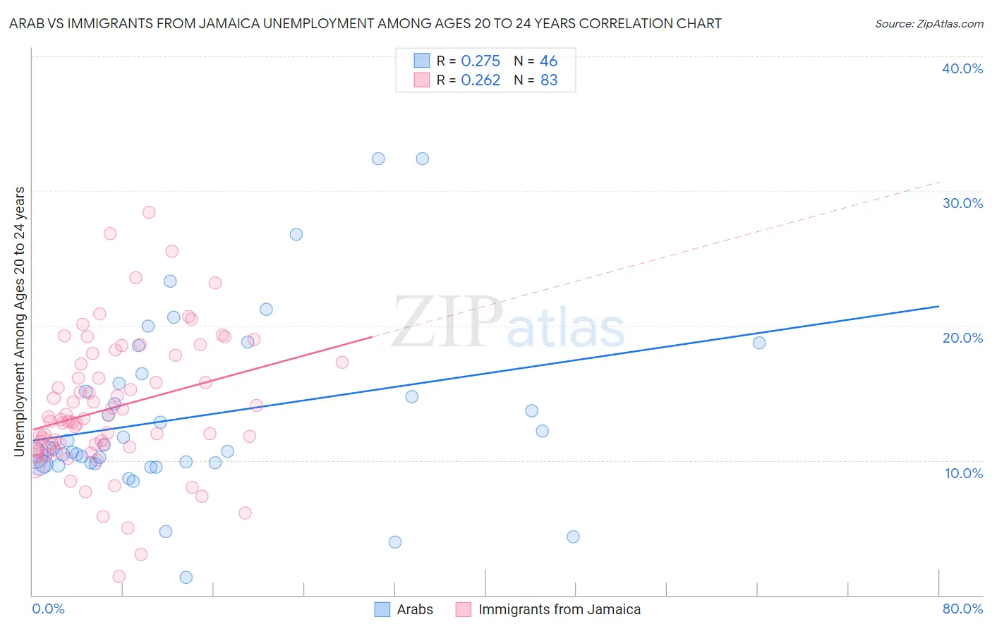 Arab vs Immigrants from Jamaica Unemployment Among Ages 20 to 24 years