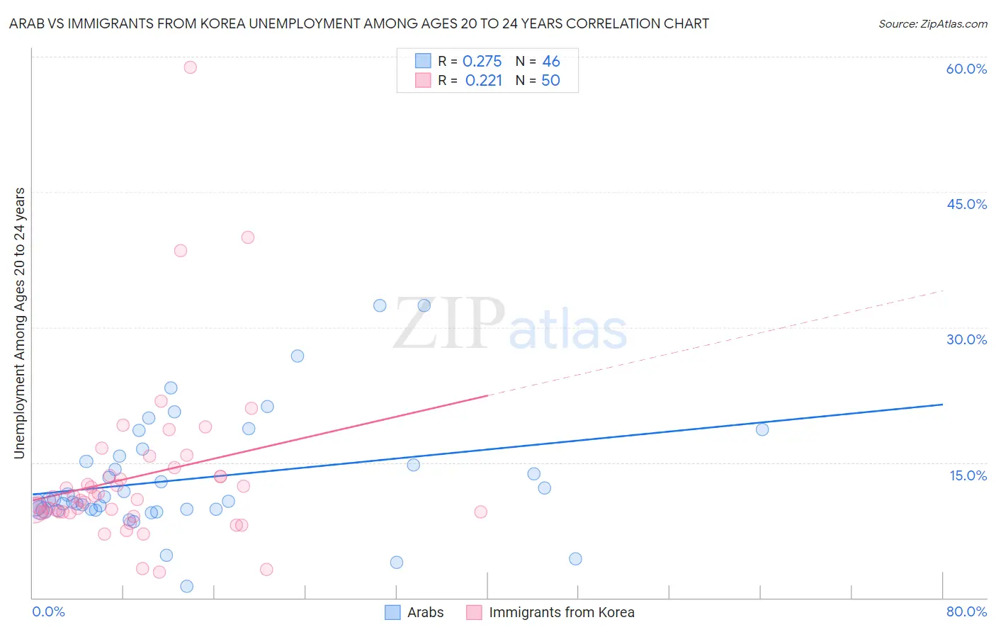 Arab vs Immigrants from Korea Unemployment Among Ages 20 to 24 years