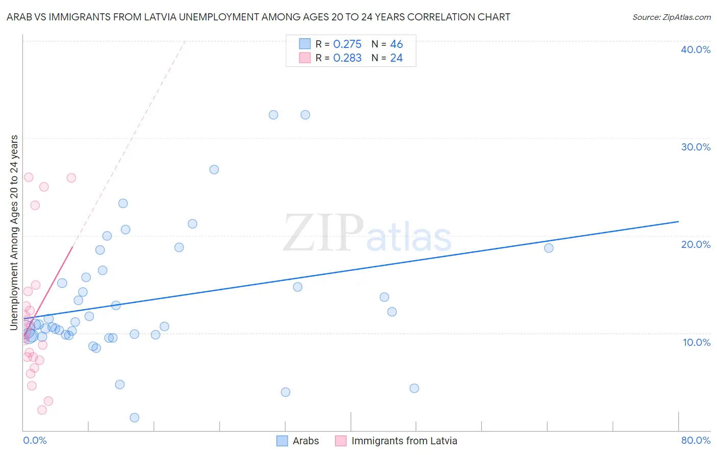 Arab vs Immigrants from Latvia Unemployment Among Ages 20 to 24 years