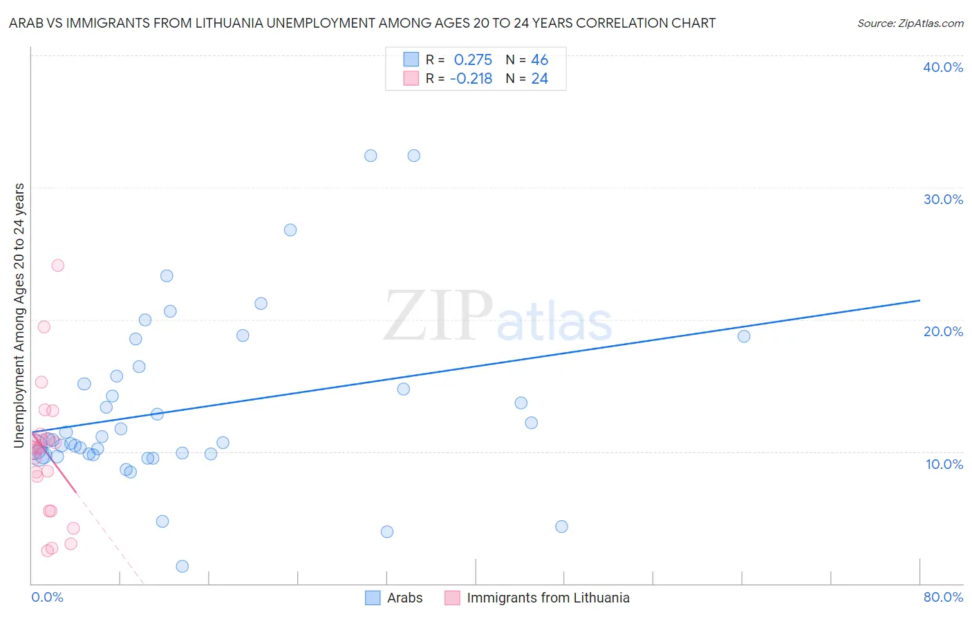 Arab vs Immigrants from Lithuania Unemployment Among Ages 20 to 24 years