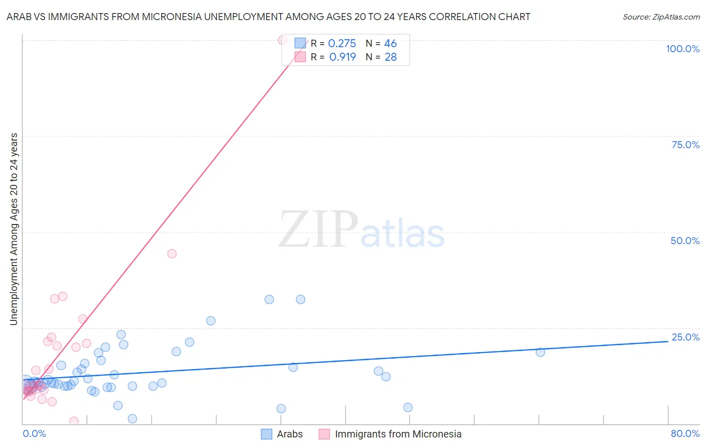Arab vs Immigrants from Micronesia Unemployment Among Ages 20 to 24 years