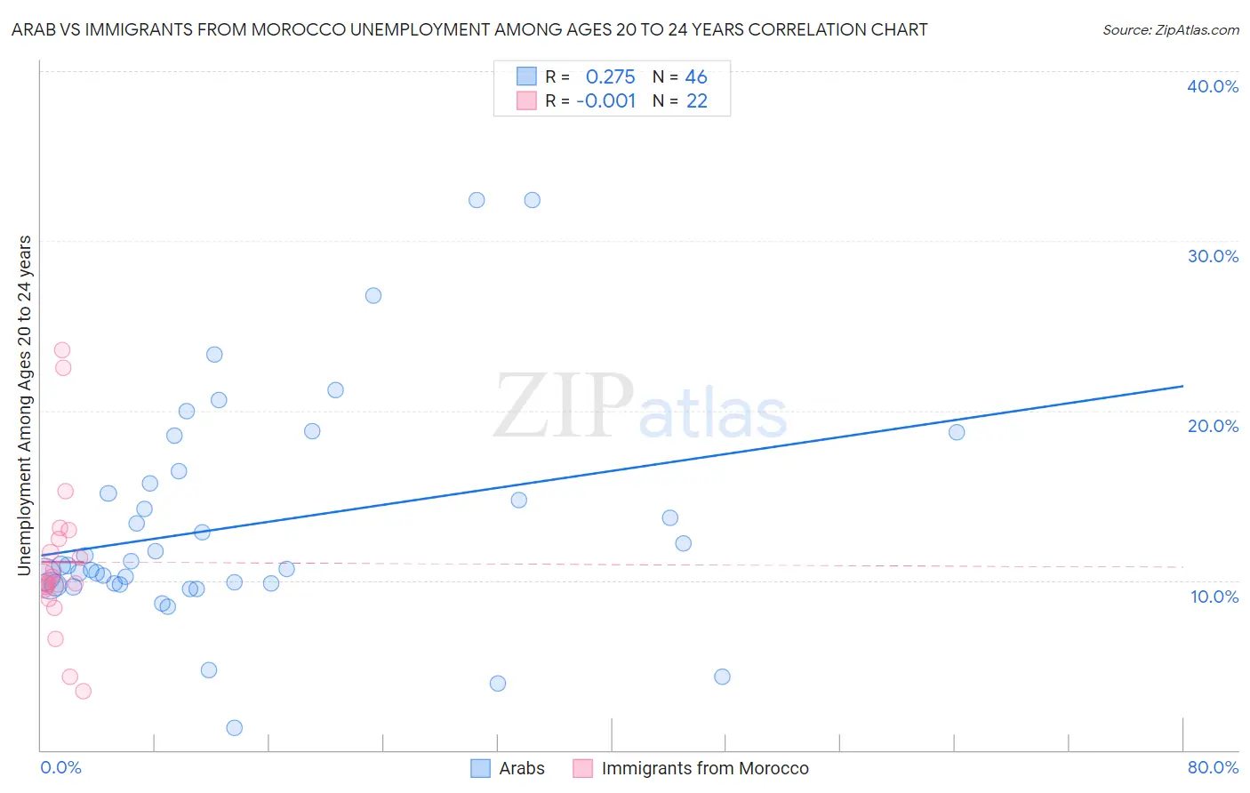 Arab vs Immigrants from Morocco Unemployment Among Ages 20 to 24 years