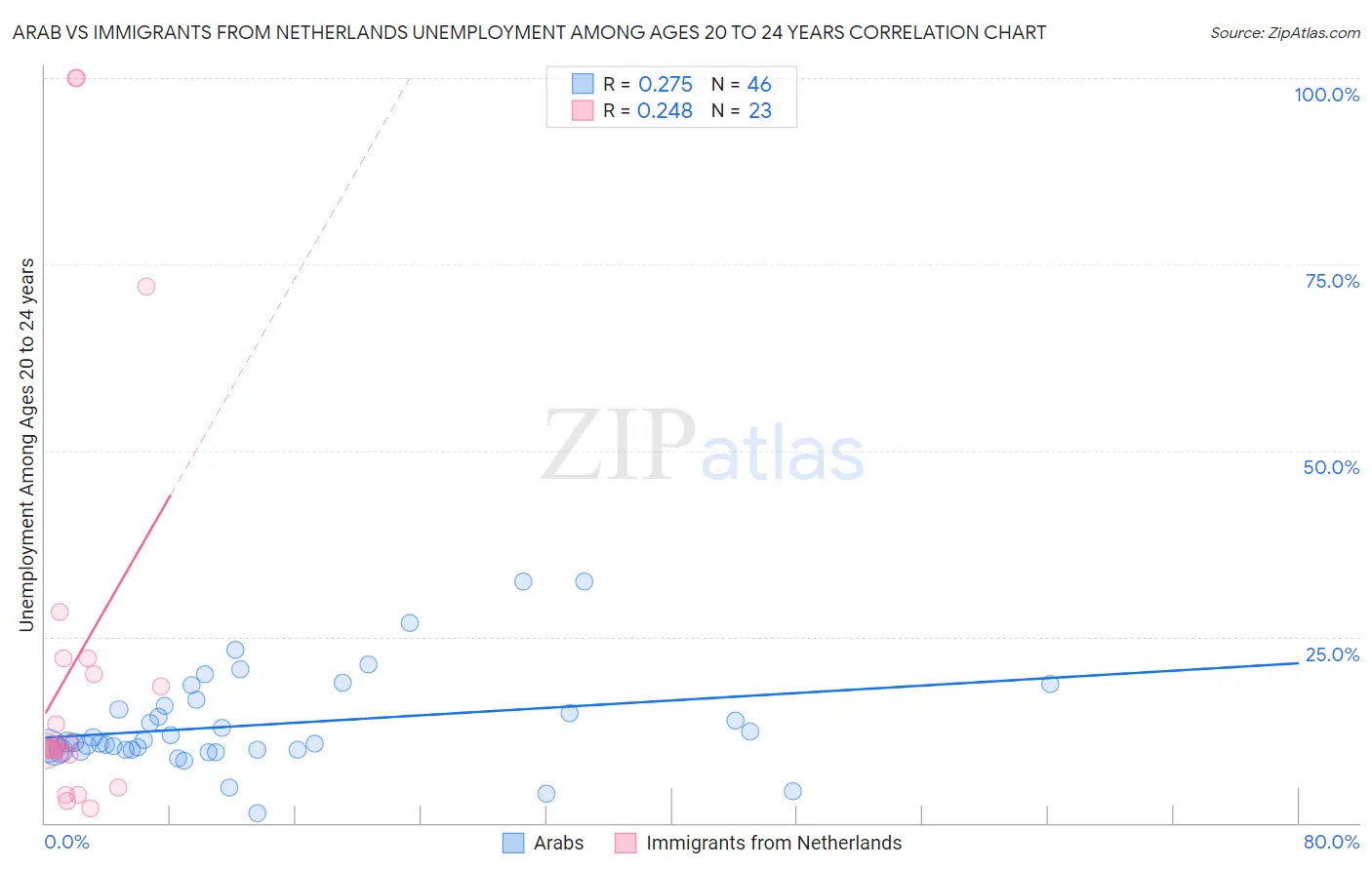 Arab vs Immigrants from Netherlands Unemployment Among Ages 20 to 24 years