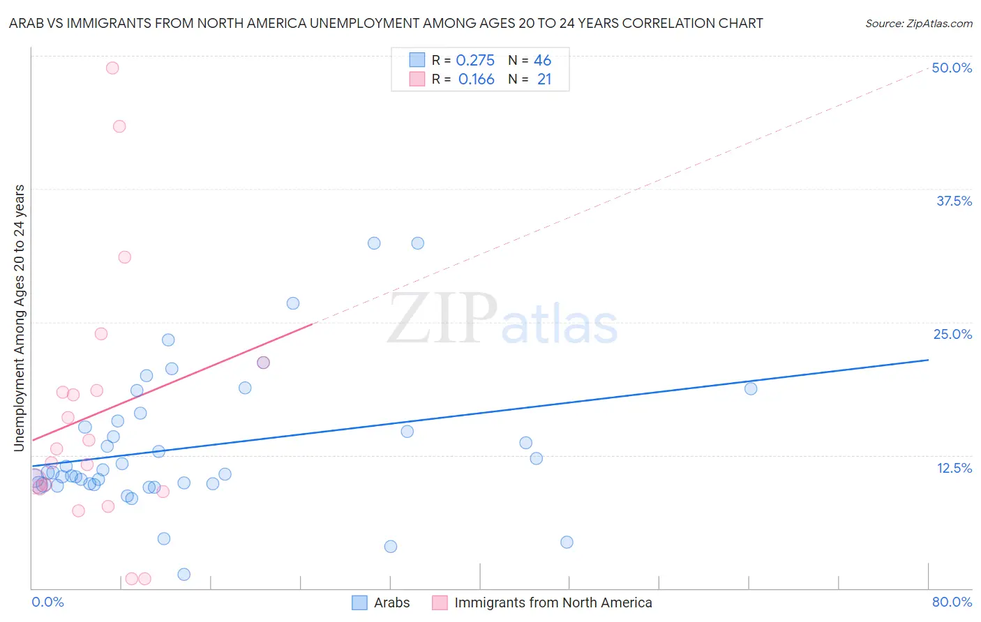 Arab vs Immigrants from North America Unemployment Among Ages 20 to 24 years