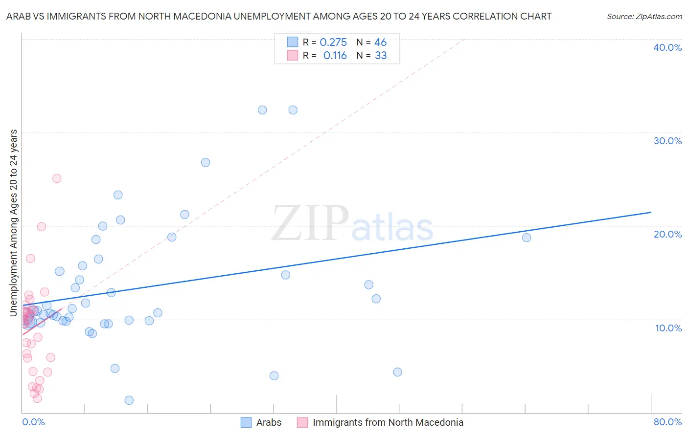 Arab vs Immigrants from North Macedonia Unemployment Among Ages 20 to 24 years