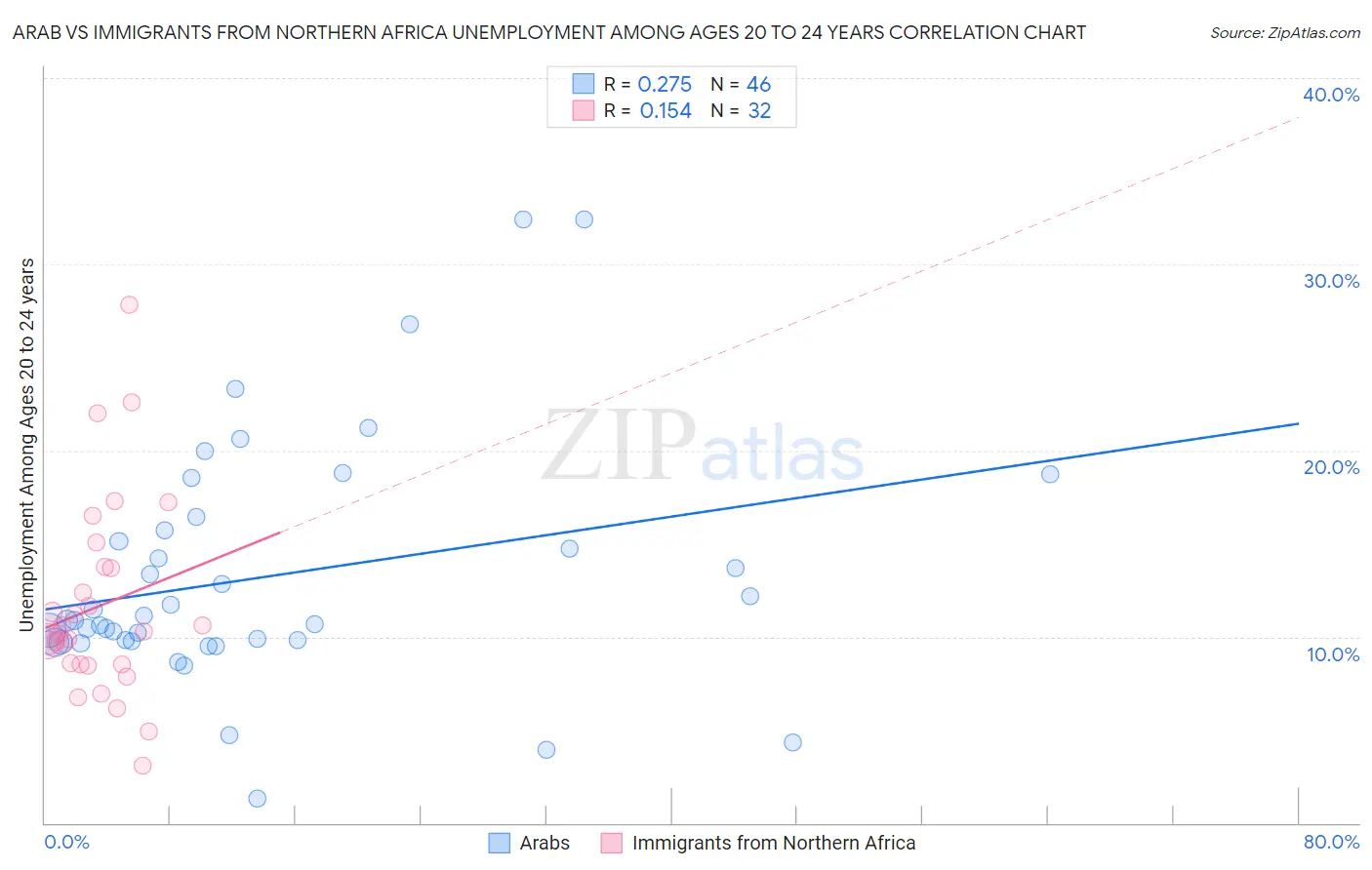 Arab vs Immigrants from Northern Africa Unemployment Among Ages 20 to 24 years