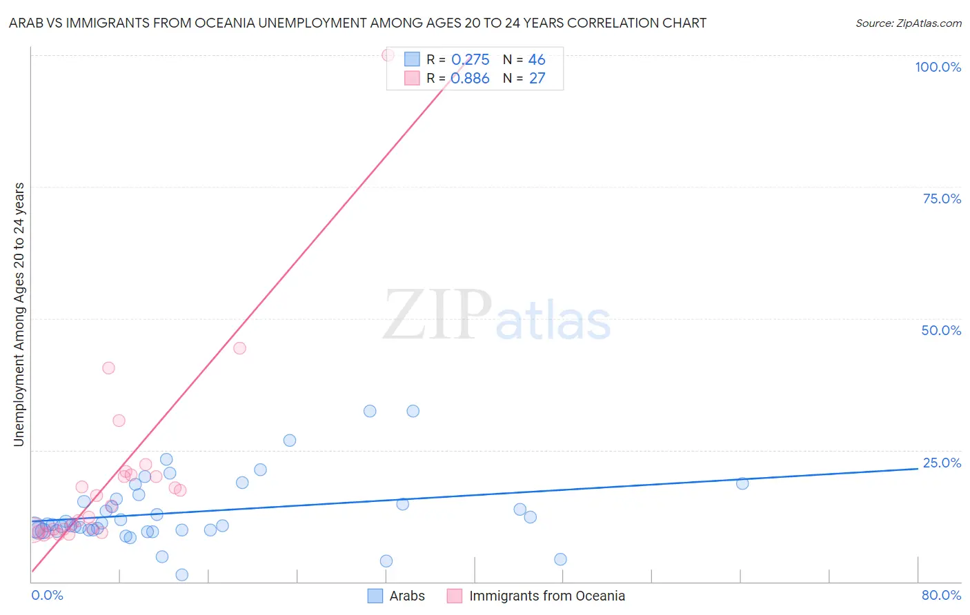 Arab vs Immigrants from Oceania Unemployment Among Ages 20 to 24 years
