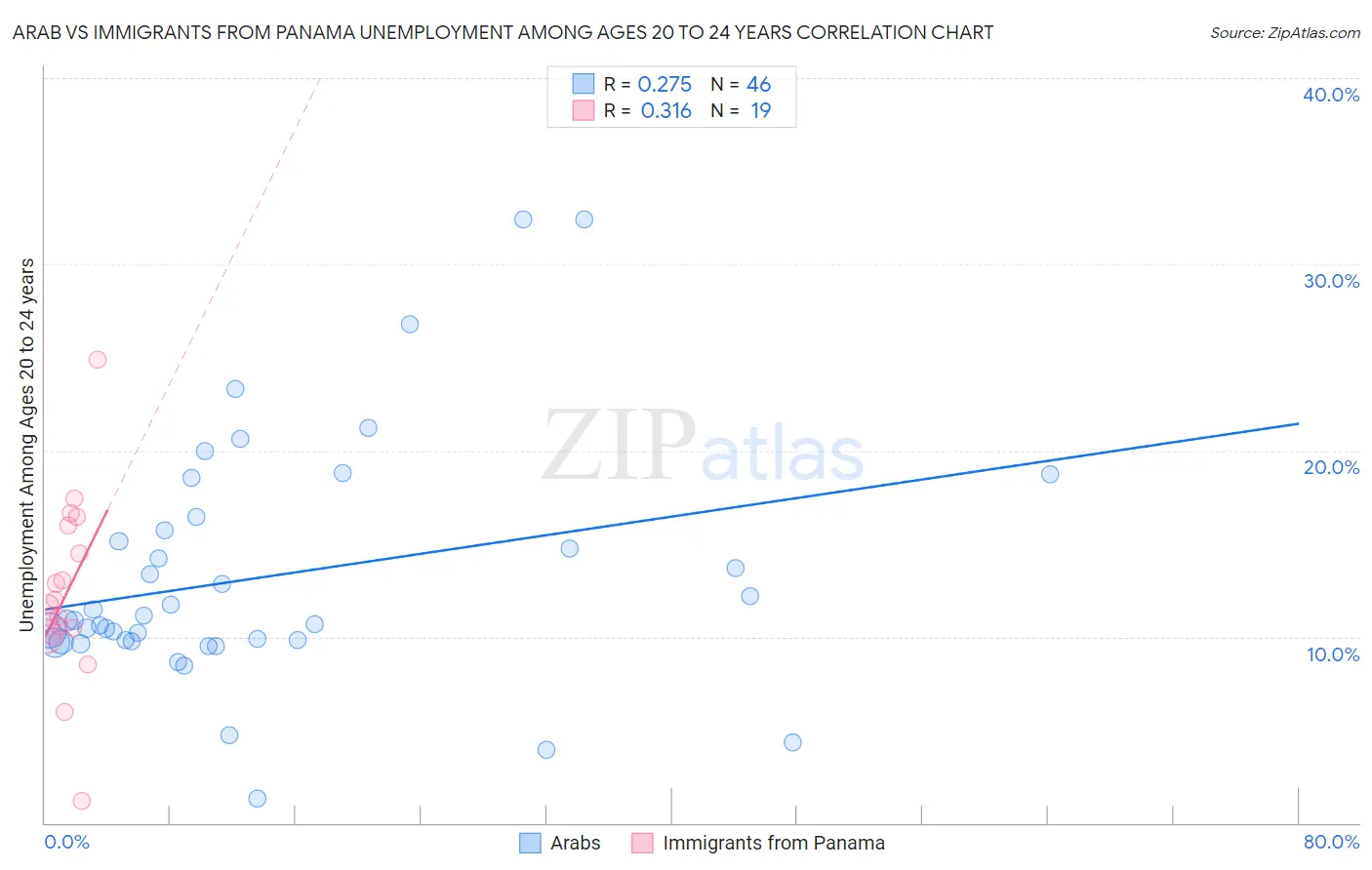 Arab vs Immigrants from Panama Unemployment Among Ages 20 to 24 years