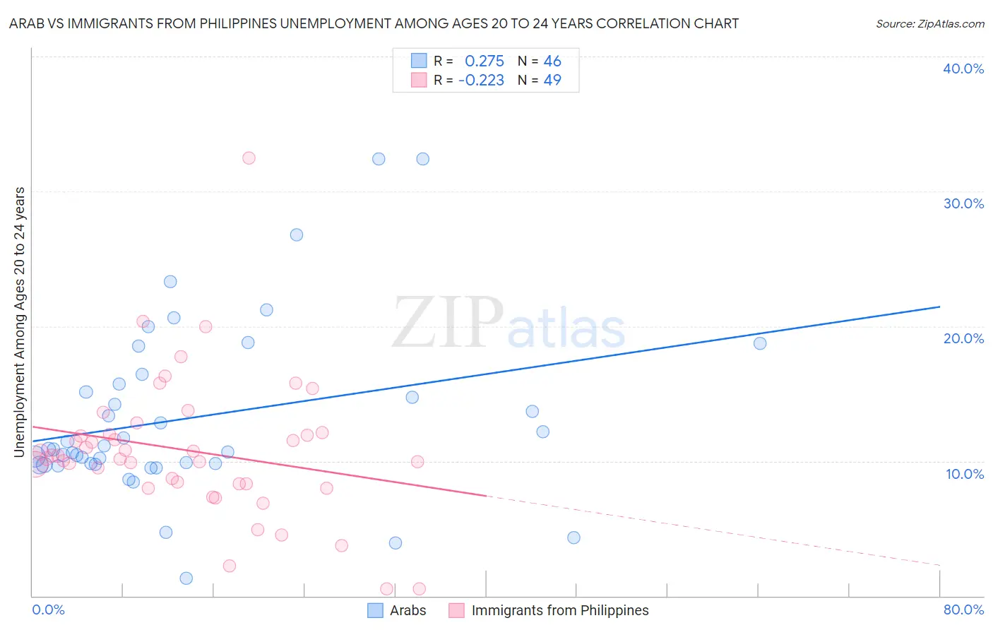 Arab vs Immigrants from Philippines Unemployment Among Ages 20 to 24 years