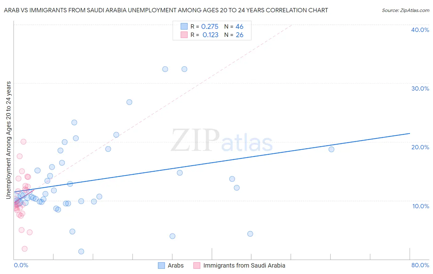 Arab vs Immigrants from Saudi Arabia Unemployment Among Ages 20 to 24 years