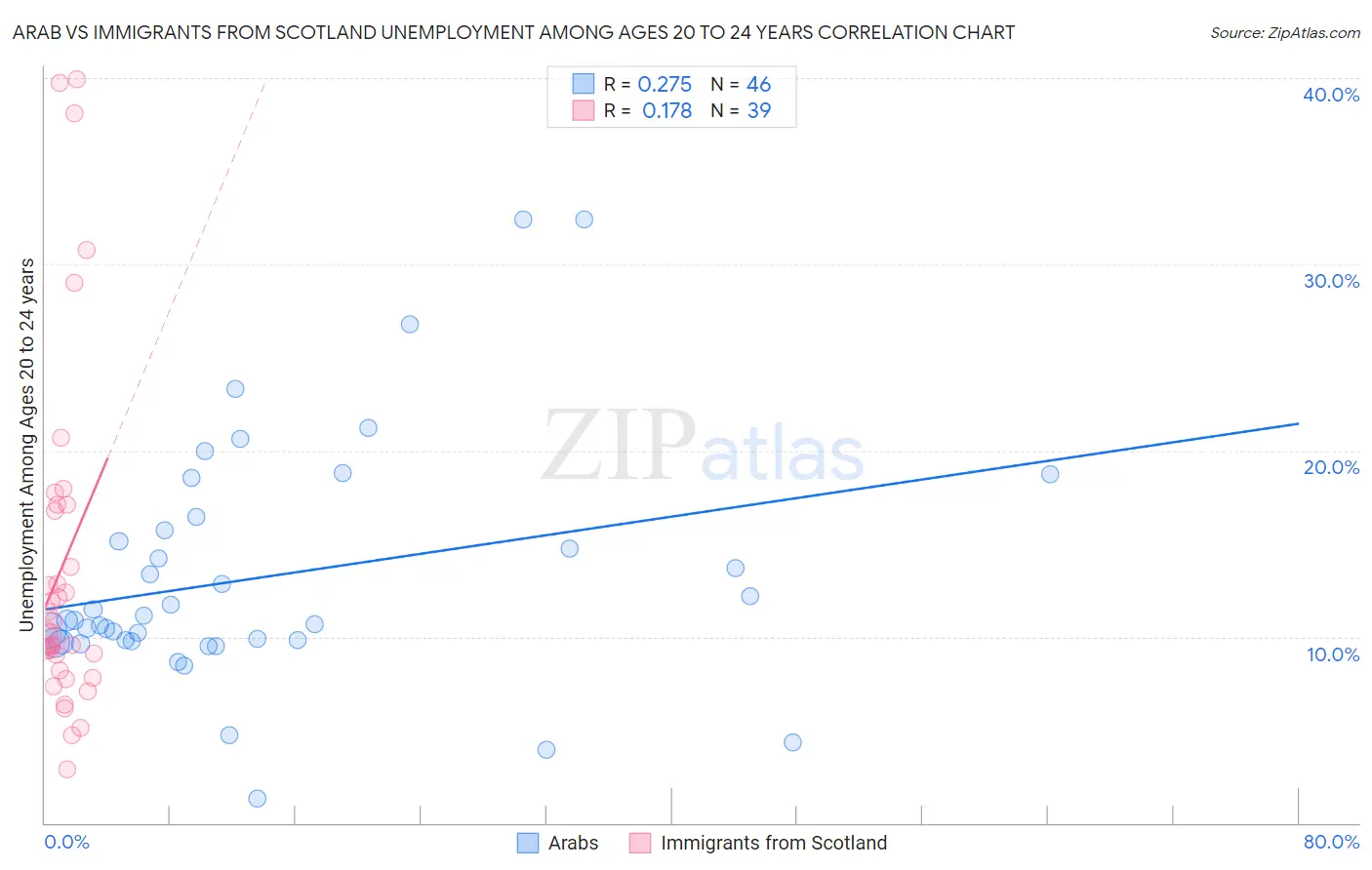 Arab vs Immigrants from Scotland Unemployment Among Ages 20 to 24 years