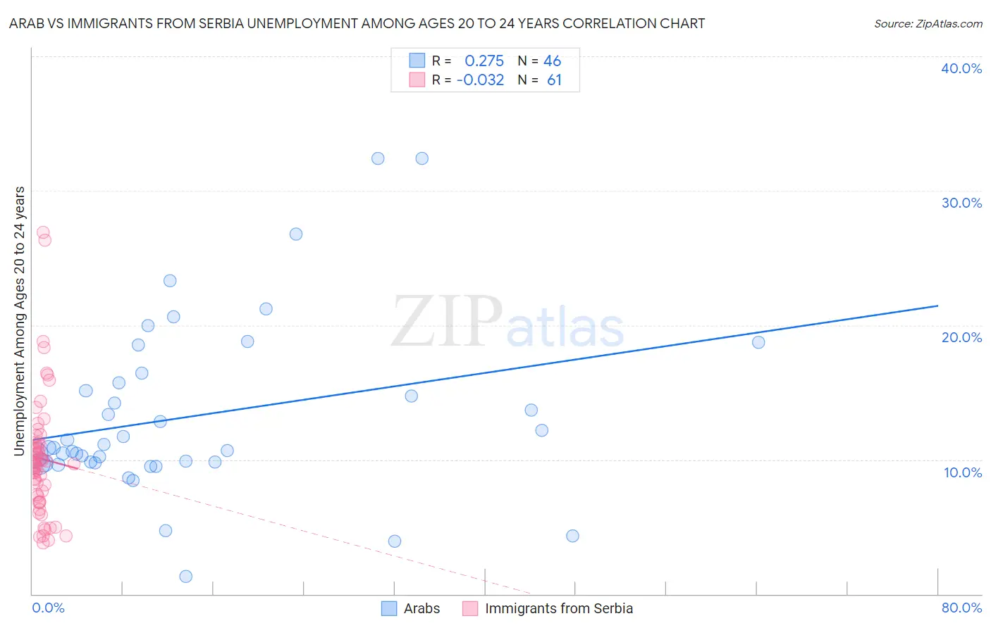 Arab vs Immigrants from Serbia Unemployment Among Ages 20 to 24 years