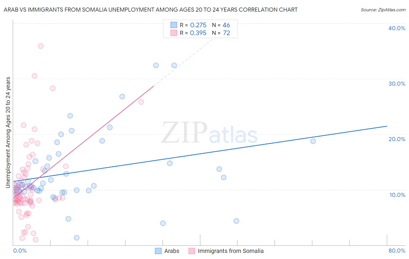 Arab vs Immigrants from Somalia Unemployment Among Ages 20 to 24 years