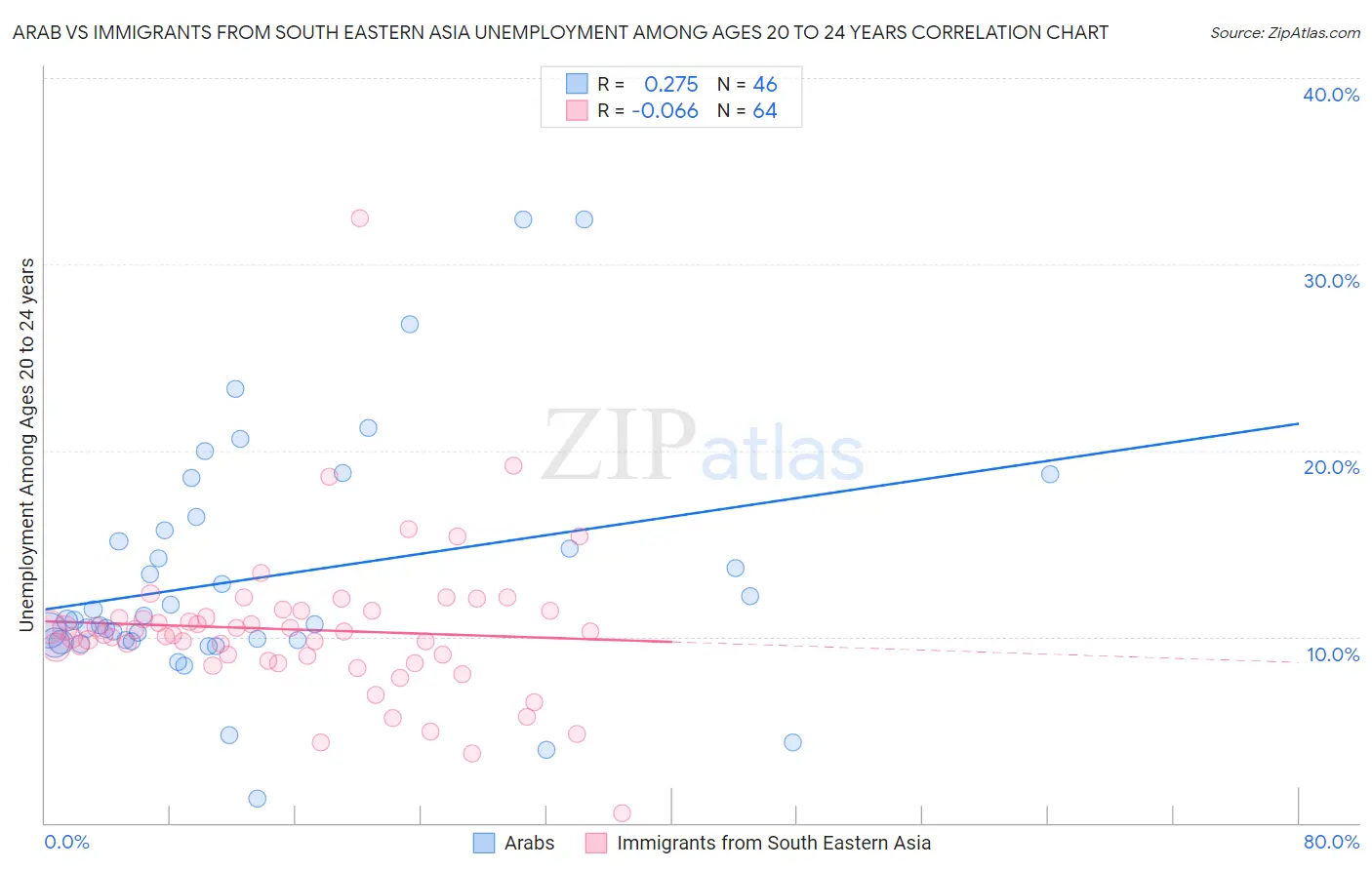 Arab vs Immigrants from South Eastern Asia Unemployment Among Ages 20 to 24 years