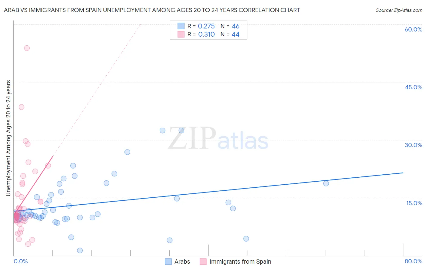 Arab vs Immigrants from Spain Unemployment Among Ages 20 to 24 years