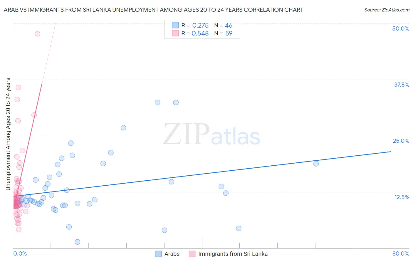 Arab vs Immigrants from Sri Lanka Unemployment Among Ages 20 to 24 years