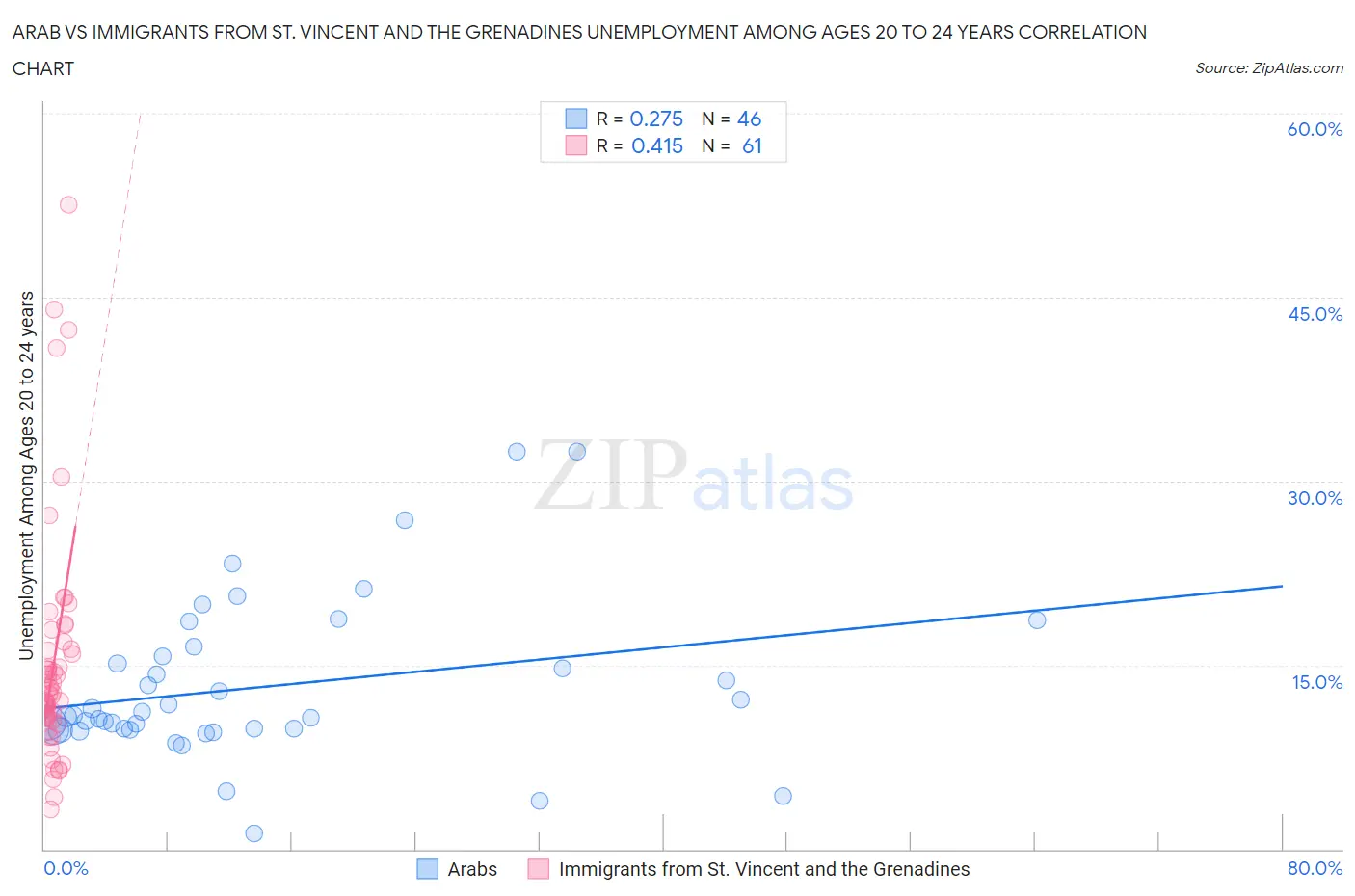 Arab vs Immigrants from St. Vincent and the Grenadines Unemployment Among Ages 20 to 24 years