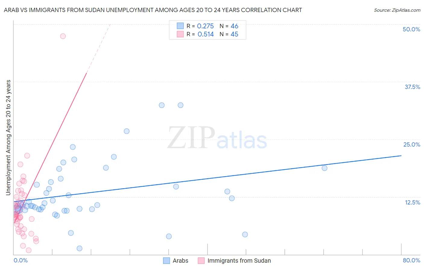 Arab vs Immigrants from Sudan Unemployment Among Ages 20 to 24 years