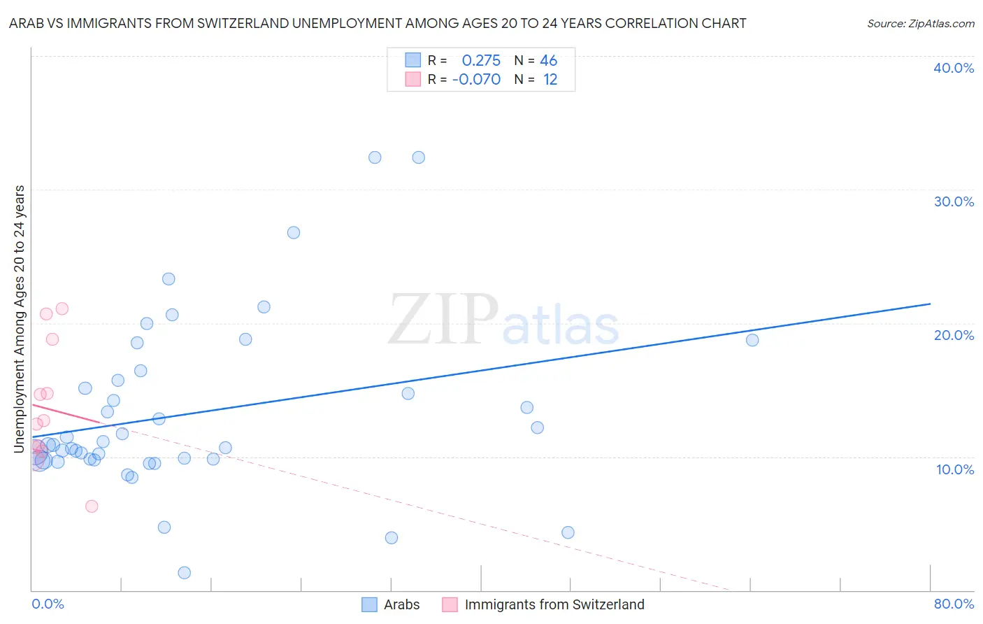 Arab vs Immigrants from Switzerland Unemployment Among Ages 20 to 24 years