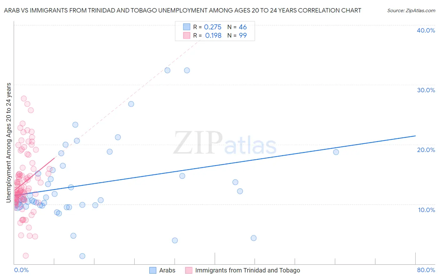 Arab vs Immigrants from Trinidad and Tobago Unemployment Among Ages 20 to 24 years