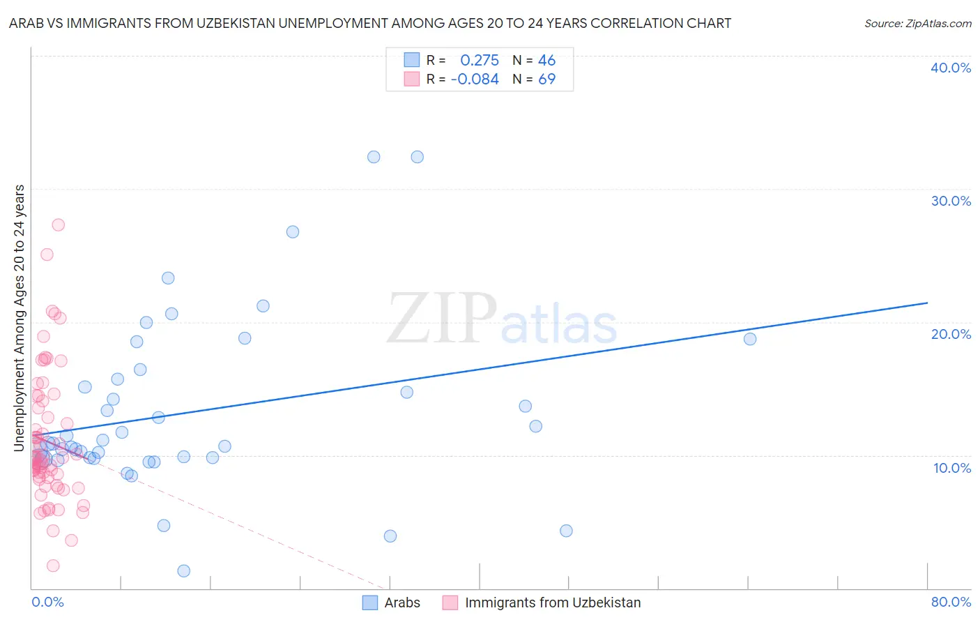 Arab vs Immigrants from Uzbekistan Unemployment Among Ages 20 to 24 years