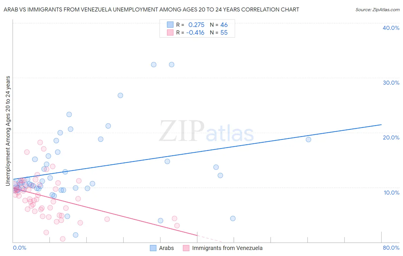 Arab vs Immigrants from Venezuela Unemployment Among Ages 20 to 24 years