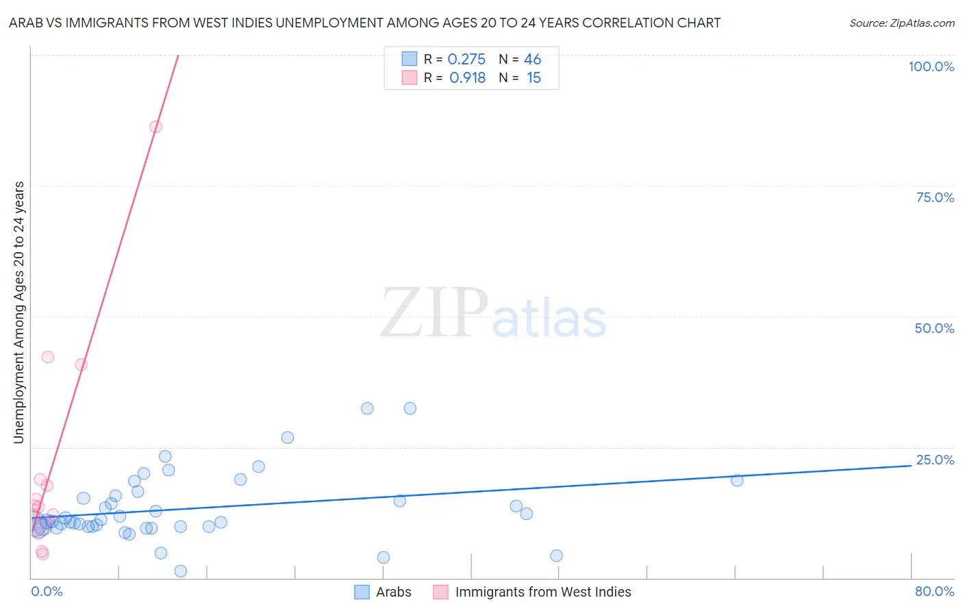 Arab vs Immigrants from West Indies Unemployment Among Ages 20 to 24 years