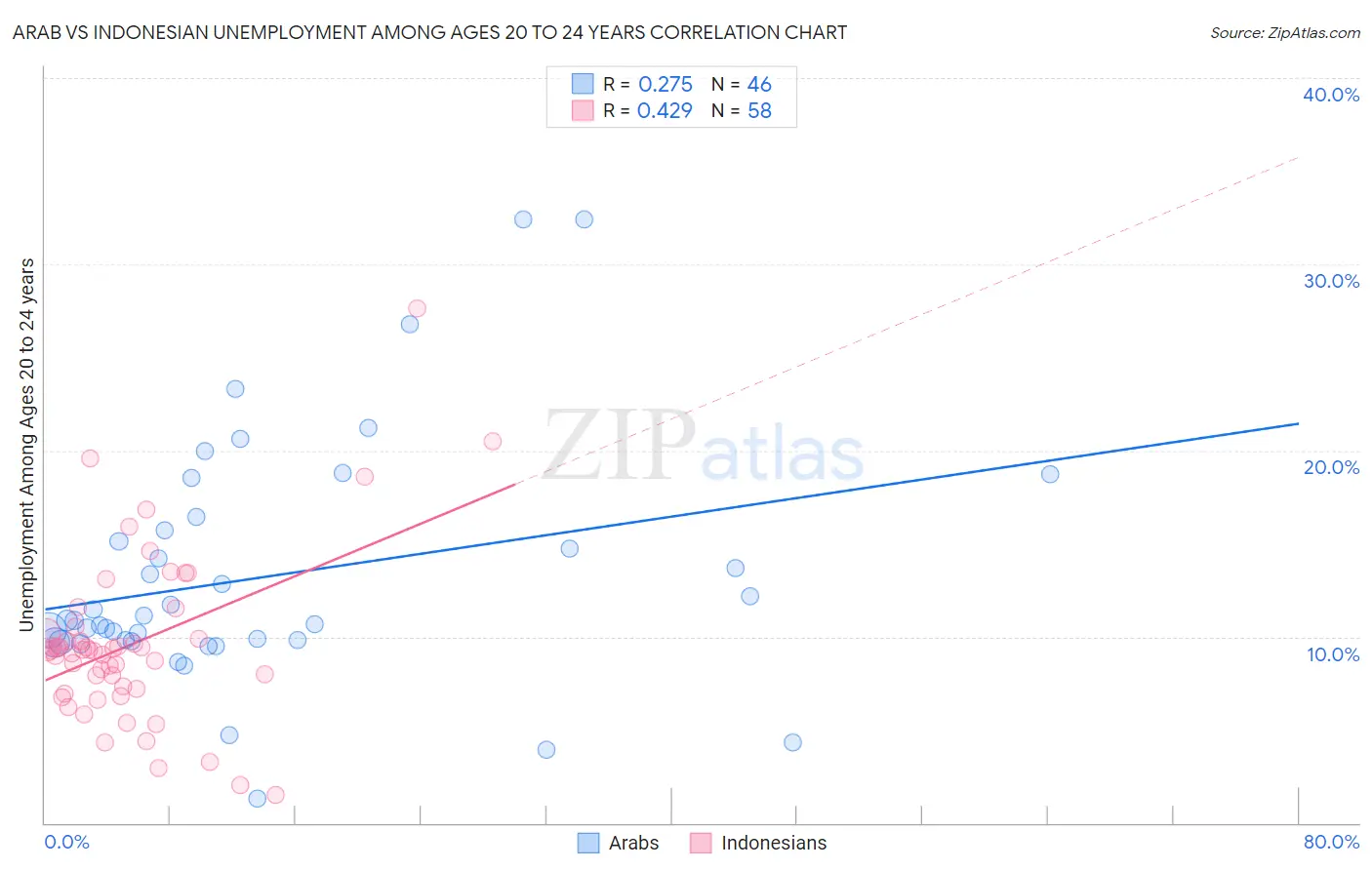 Arab vs Indonesian Unemployment Among Ages 20 to 24 years