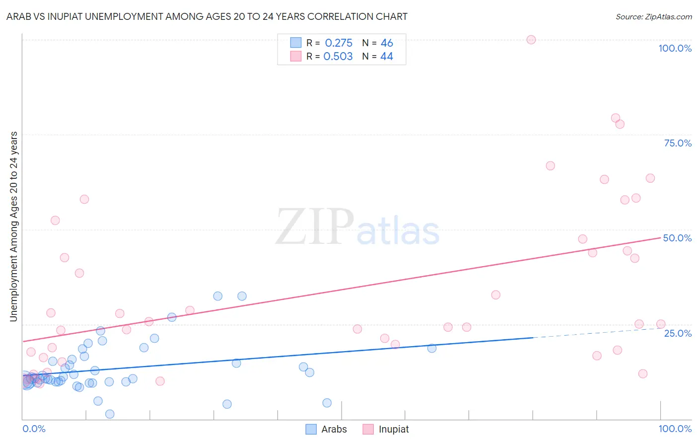 Arab vs Inupiat Unemployment Among Ages 20 to 24 years