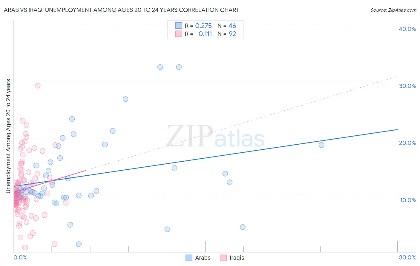 Arab vs Iraqi Unemployment Among Ages 20 to 24 years