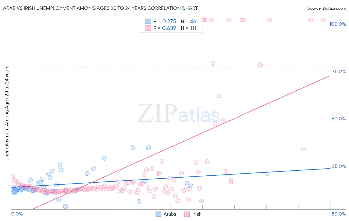 Arab vs Irish Unemployment Among Ages 20 to 24 years